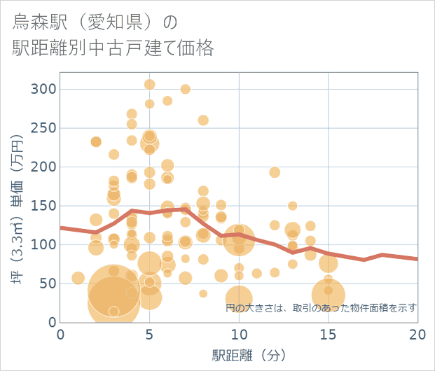 烏森駅(愛知県)の徒歩距離別の中古戸建て坪単価