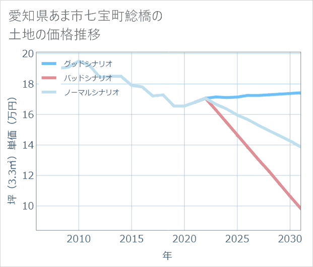 愛知県あま市七宝町鯰橋の土地価格推移