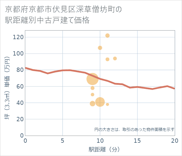 京都府京都市伏見区深草僧坊町の徒歩距離別の中古戸建て坪単価