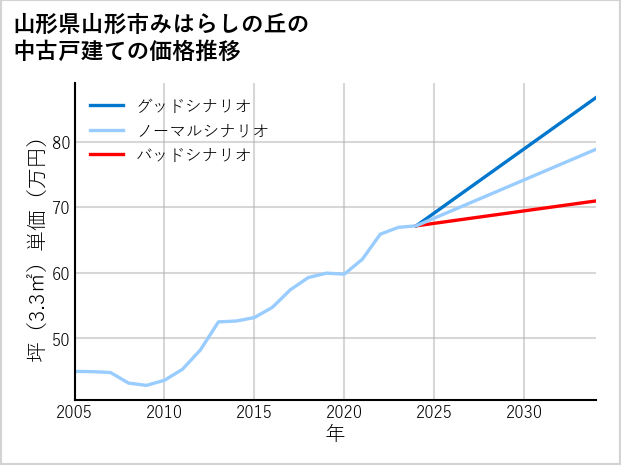 山形県山形市みはらしの丘の中古戸建て価格推移
