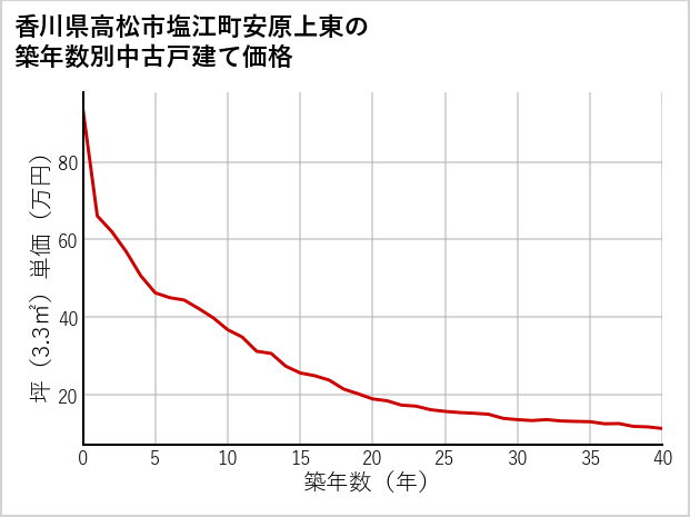 香川県高松市塩江町安原上東の築年数別の中古戸建て坪単価