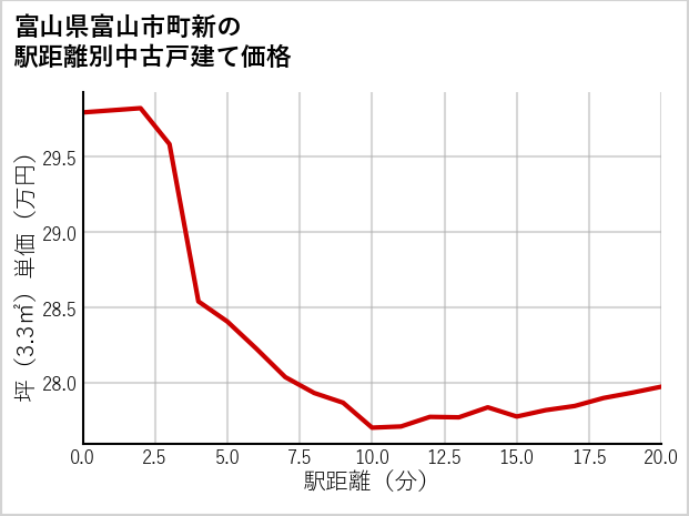 富山県富山市町新の徒歩距離別の中古戸建て坪単価