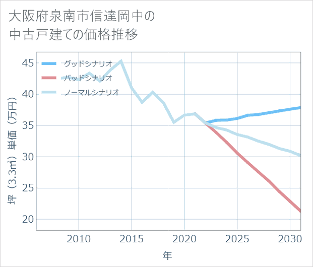 大阪府泉南市信達岡中の中古戸建て価格推移