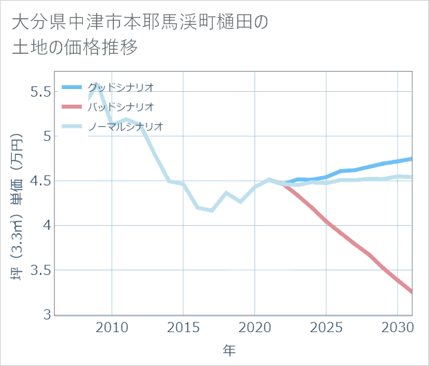 大分県中津市本耶馬渓町樋田の土地価格推移