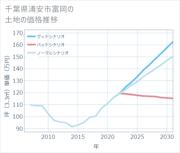 千葉県浦安市富岡の土地価格推移