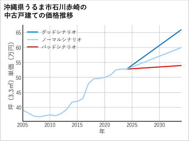 沖縄県うるま市石川赤崎の中古戸建て価格推移