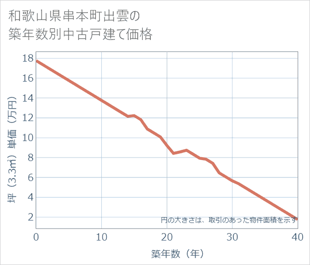 和歌山県串本町出雲の築年数別の中古戸建て坪単価