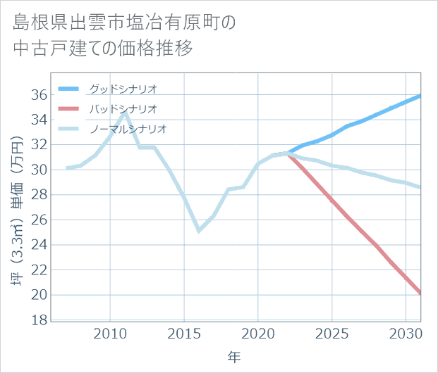 島根県出雲市塩冶有原町の中古戸建て価格推移