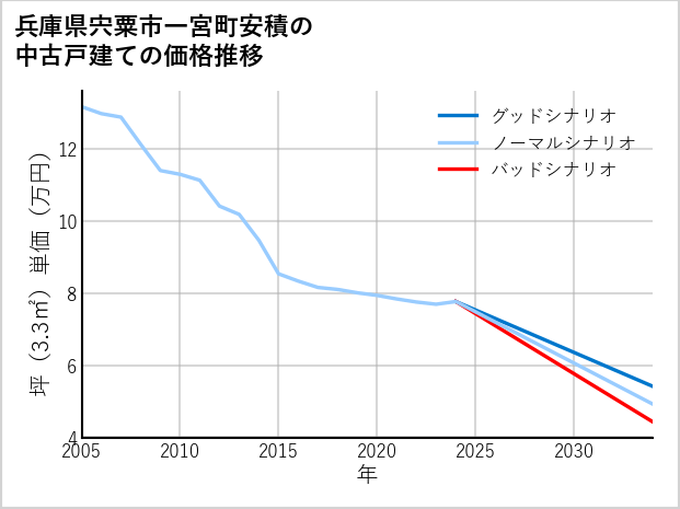 兵庫県宍粟市一宮町安積の中古戸建て価格推移