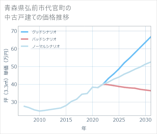 青森県弘前市代官町の中古戸建て価格推移