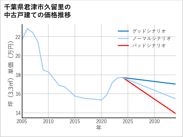千葉県君津市久留里の中古戸建て価格推移