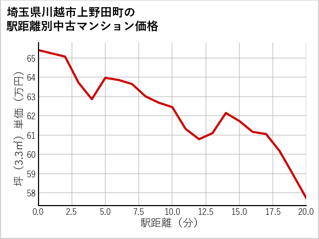 埼玉県川越市上野田町の徒歩距離別の中古マンション坪単価