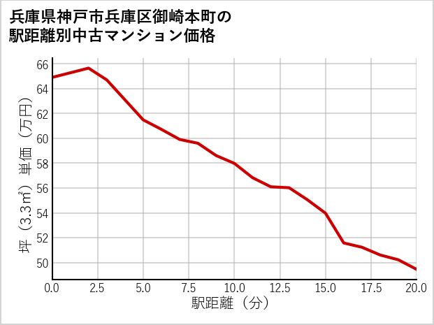 兵庫県神戸市兵庫区御崎本町の徒歩距離別の中古マンション坪単価