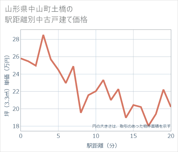 山形県中山町土橋の徒歩距離別の中古戸建て坪単価