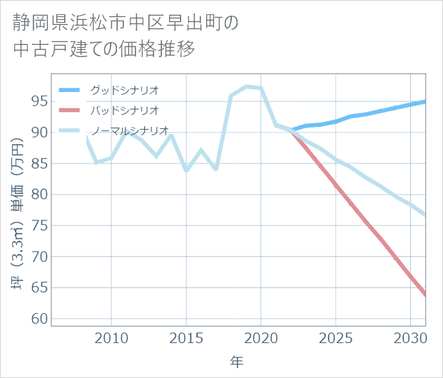 静岡県浜松市中区早出町の中古戸建て価格推移