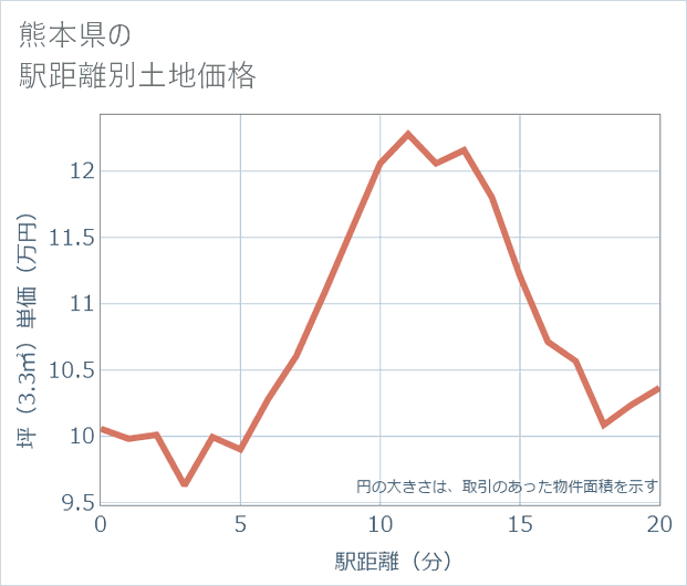 熊本県の徒歩距離別の土地坪単価