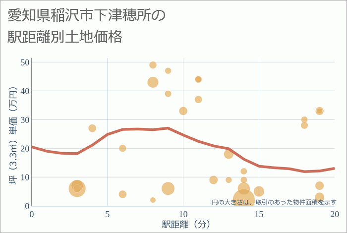 愛知県稲沢市下津穂所の徒歩距離別の土地坪単価
