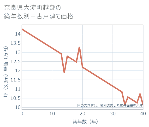 奈良県大淀町越部の築年数別の中古戸建て坪単価