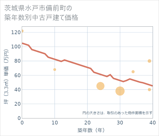 茨城県水戸市備前町の築年数別の中古戸建て坪単価