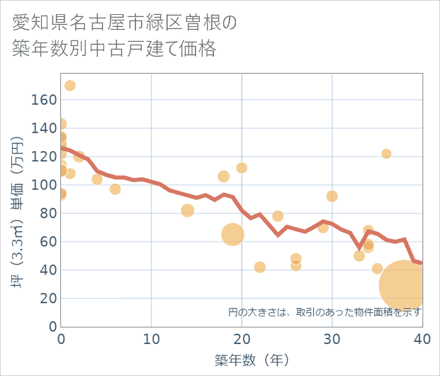 愛知県名古屋市緑区曽根の築年数別の中古戸建て坪単価