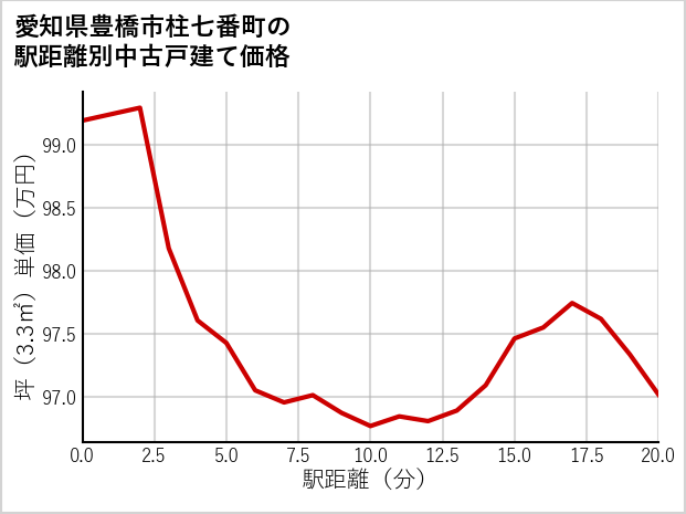 愛知県豊橋市柱七番町の徒歩距離別の中古戸建て坪単価