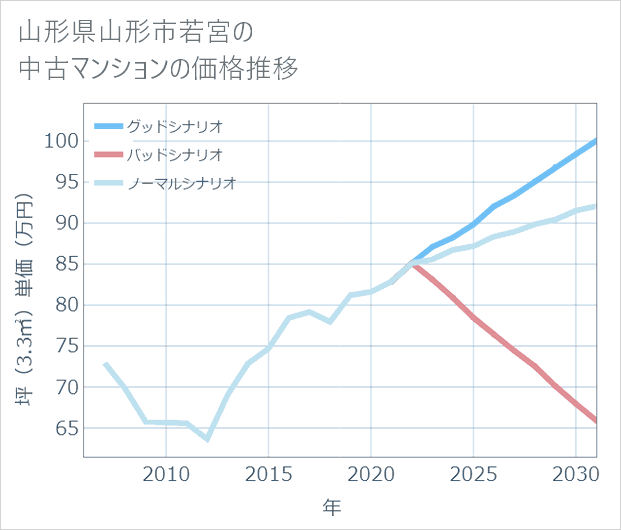 山形県山形市若宮の中古マンション価格推移