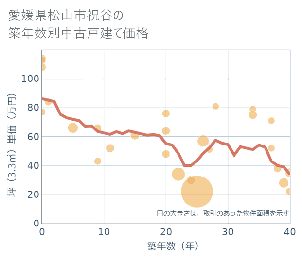 愛媛県松山市祝谷の築年数別の中古戸建て坪単価