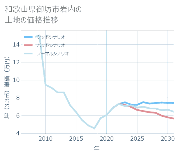 和歌山県御坊市岩内の土地価格推移