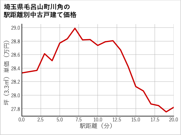 埼玉県毛呂山町川角の徒歩距離別の中古戸建て坪単価