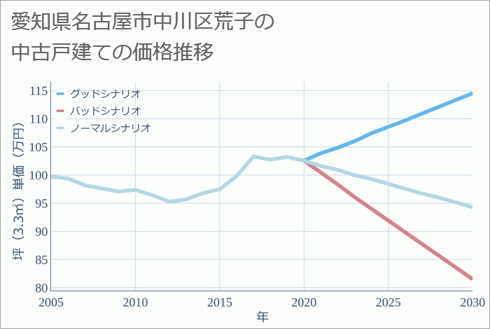 愛知県名古屋市中川区荒子の中古戸建て価格推移