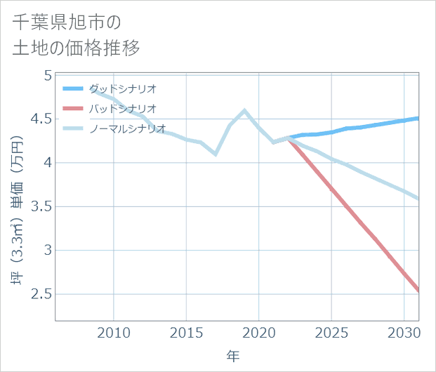 千葉県旭市の土地価格推移