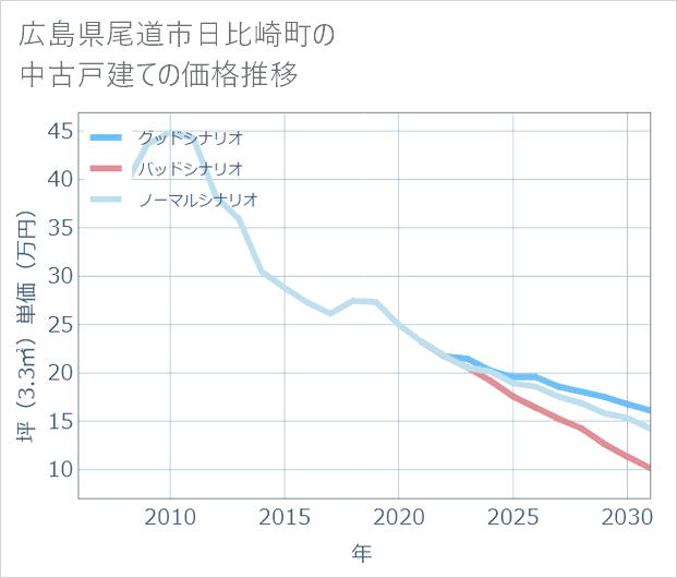 広島県尾道市日比崎町の中古戸建て価格推移