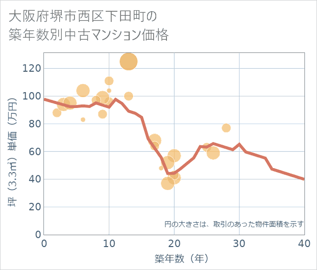 大阪府堺市西区下田町の築年数別の中古マンション坪単価