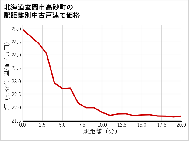 北海道室蘭市高砂町の徒歩距離別の中古戸建て坪単価