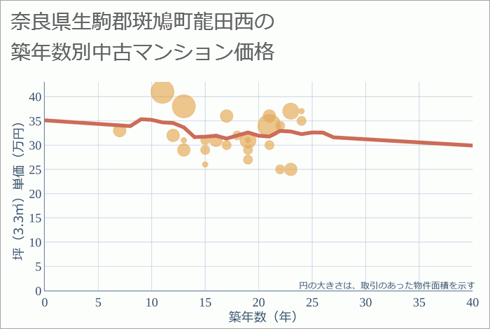 奈良県生駒郡斑鳩町龍田西の築年数別の中古マンション坪単価