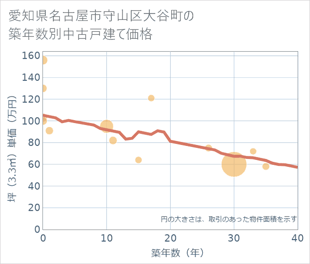 愛知県名古屋市守山区大谷町の築年数別の中古戸建て坪単価