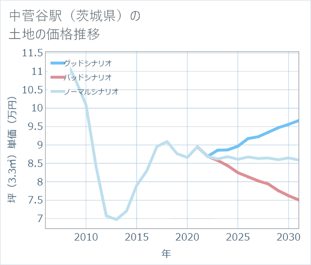 中菅谷駅(茨城県)の土地価格推移