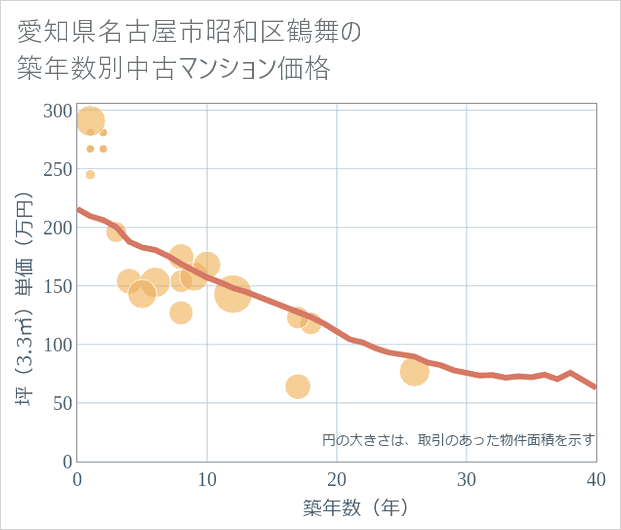 愛知県名古屋市昭和区鶴舞の築年数別の中古マンション坪単価
