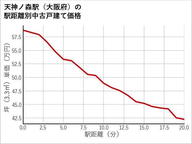 天神ノ森駅（大阪府）の徒歩距離別の中古戸建て坪単価