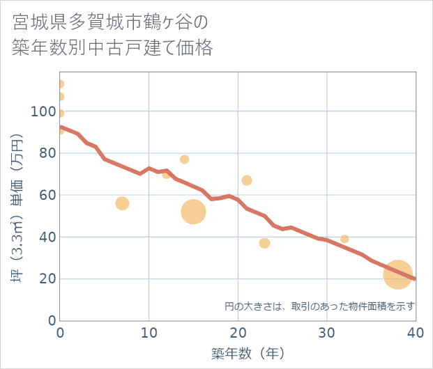 宮城県多賀城市鶴ケ谷の築年数別の中古戸建て坪単価