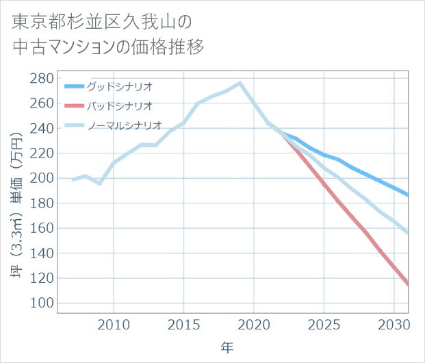 東京都杉並区久我山の中古マンション価格推移
