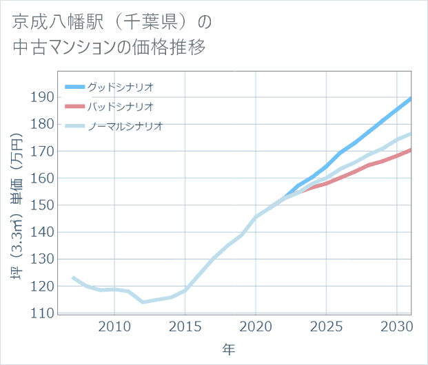 京成八幡駅(千葉県)の中古マンション価格推移
