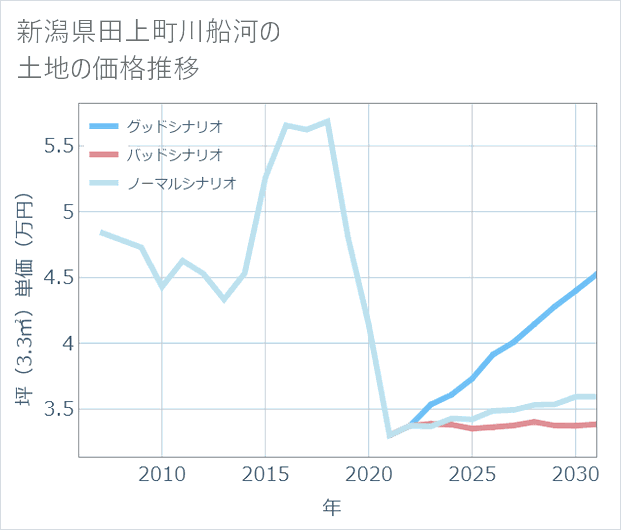 新潟県田上町川船河の土地価格推移