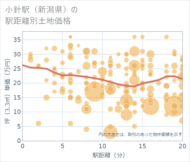 小針駅(新潟県)の徒歩距離別の土地坪単価