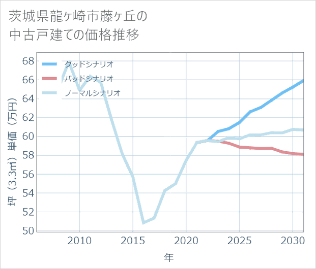 茨城県龍ケ崎市藤ケ丘の中古戸建て価格推移