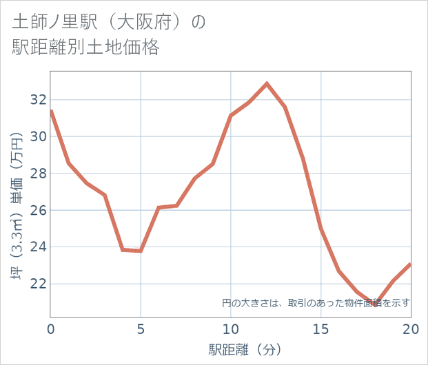 土師ノ里駅(大阪府)の徒歩距離別の土地坪単価