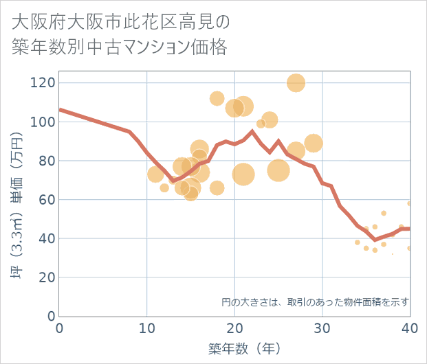 大阪府大阪市此花区高見の築年数別の中古マンション坪単価
