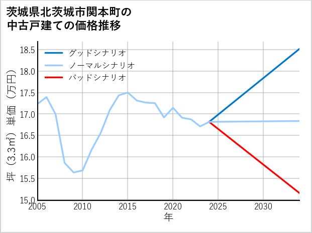 茨城県北茨城市関本町の中古戸建て価格推移