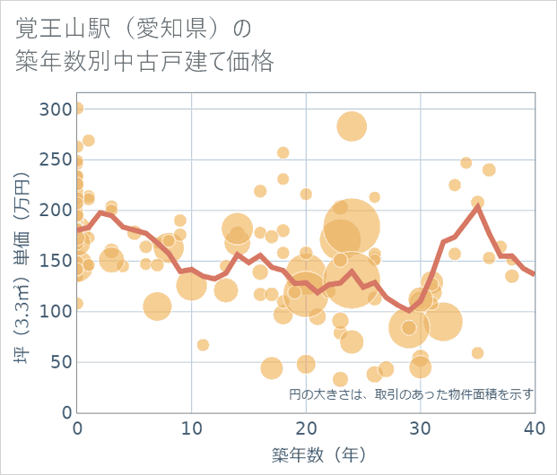 覚王山駅(愛知県)の築年数別の中古戸建て坪単価