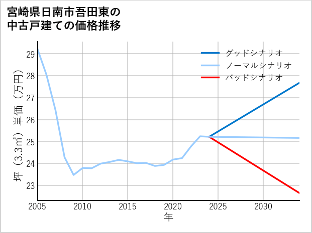 宮崎県日南市吾田東の中古戸建て価格推移